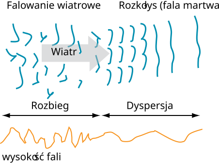 File:Fale illustracje1.svg