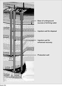 Diagram of an injection well for disposal of produced water Figure 2- Injection Wells for Produced Water (6847703607).jpg