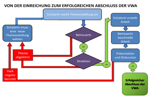 Von der Einreichung zum erfolgreichen Abschluss der VWA