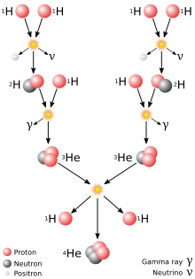 Illustration of the proton–proton chain reaction sequence