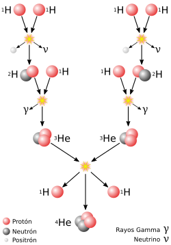 Fusión Nuclear: Historia, Fusión nuclear en las estrellas, Física del proceso