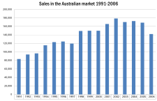 Vendite di GM Holden Ltd nel mercato australiano 1991-2006.svg