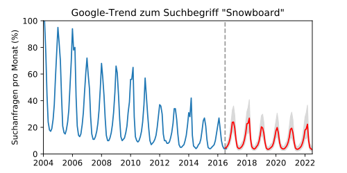 Gaussian process regression for the Google trend statistics for the search term "snowboard"