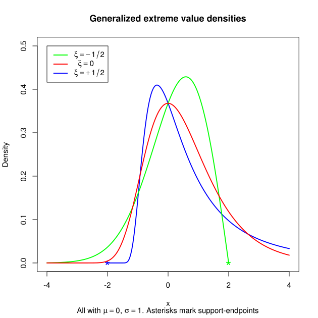 Beispiel für Wahrscheinlichkeitsdichtefunktionen für Verteilungen der GEV-Familie.