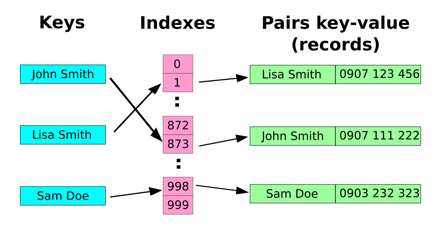 Hashtable