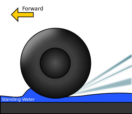 A diagram of an aquaplaning tire