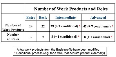 Number of Work Products and Roles ISO 29110 software WP Roles.jpg