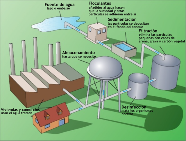 Tratamiento de aguas residuales - Wikipedia, la enciclopedia libre