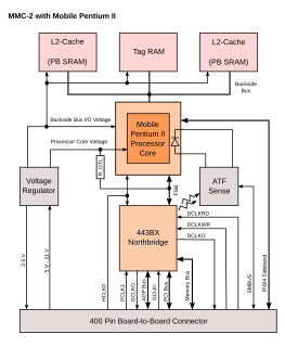 Back-side bus Computer architecture terminology