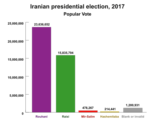 Iranian presidential election, 2017 (Bar Chart)