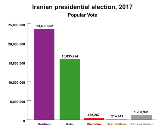 Výsledek íránských prezidentských voleb 2017 (sloupcový graf)