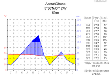 Klimadiagramm-metrisch-deutsch-Accra-Ghana.png