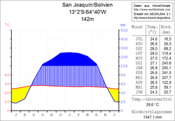 Klimadiagramm San Joaquín