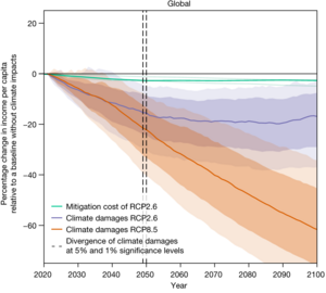 After 2050, the impacts of the high-emission scenario on economic output (relative to a counterfactual future without climate change) will far exceed those of the low-emission scenario in a statistically undeniable manner Kotz 2024 global impact divergence.png