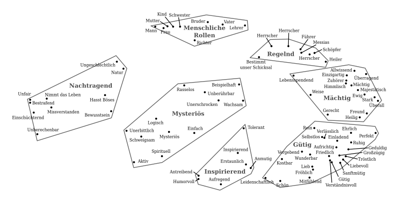 File:Kunkel God image concept map de.svg