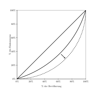 Die Lorenz-Kurve wurde 1905 vo