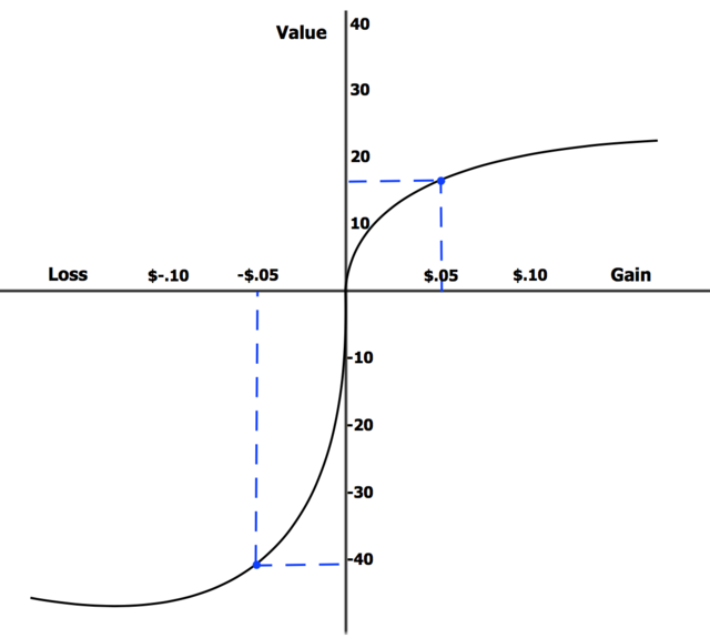 Kahneman and Tversky's S-Shaped Utility Function