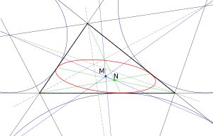 The mittenpunkt M of the black triangle, at the center of its Mandart inellipse (red). The blue lines through the middenpunkt pass through the triangle's excenters and corresponding edge midpoints. Mandart inellipse - resized.svg