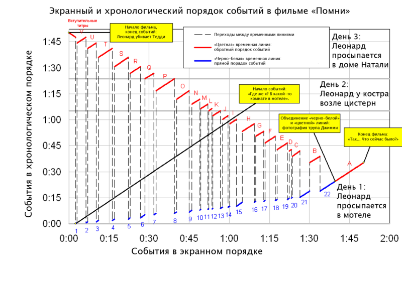 File:Memento Timeline-Ru.png