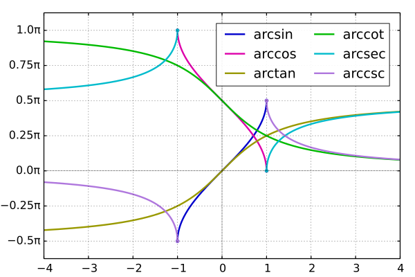 File:Mplwp inverse trigonometric functions piaxis.svg