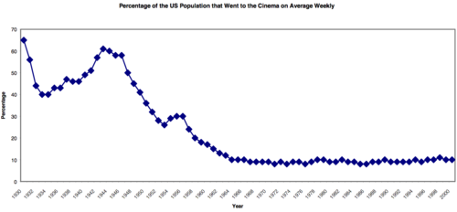Percentage of the US population that went to the cinema on average, weekly, 1930–2000