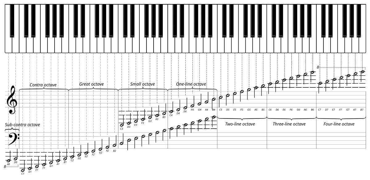 Musiktastatur – WikipediaMusiktastatur – Wikipedia  