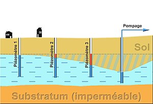 PiezometerPiézomètreRabattement de nappe.jpg