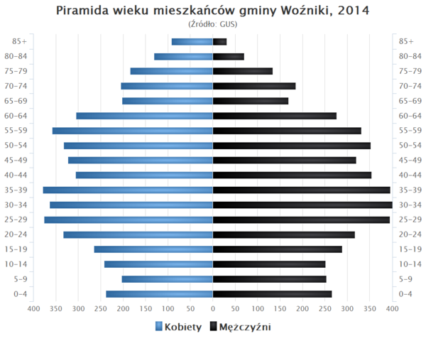 Piramida wieku Gmina Wozniki.png