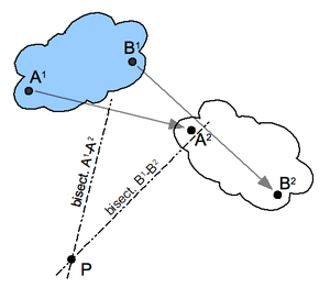 瞬間中心の図1 点A1,B1が移動して点A2,B2へ移った場合、図中の点Pが瞬間中心である。 遊星歯車の頭文字"p"とは無関係なので混同しないように。（偶然の一致）