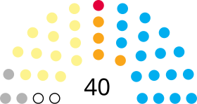 Перт пен Кинросс кеңесінің саяси құрамы, тамыз 2020.svg