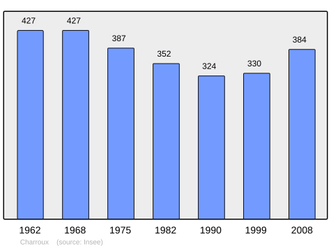 File:Population - Municipality code 03062.svg