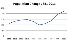 Population change 1881–2011