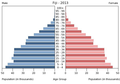 English: The population pyramid of Fiji illustrates the age and sex structure of population and may provide insights about political and social stability, as well as economic development. The population is distributed along the horizontal axis, with males shown on the left and females on the right. The male and female populations are broken down into 5-year age groups represented as horizontal bars along the vertical axis, with the youngest age groups at the bottom and the oldest at the top. The shape of the population pyramid gradually evolves over time based on fertility, mortality, and international migration trends. Українська: Віково-статева піраміда населення Фіджі за 2013 рік. Вона дає наочне уявлення про вікову і статеву структура населення країни, може слугувати джерелом інформації про політичну і соціальну стабільність, економічний розвиток. Блакитними кольорами ліворуч, у вигляді горизонтальних смуг показані вікові групи (з кроком 5 років кожна) чоловічої статі, праворуч рожевими — жіночої. Наймолодші вікові групи — внизу, найстаріші — вгорі. Форма піраміди поступово еволюціонує з плином часу під впливом чинників народжуваності, смертності і світової міграції.