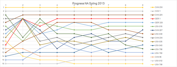 Progress NA Soling 2013.png