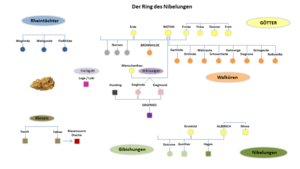 Der Ring Des Nibelungen: Entstehungsgeschichte, Die Handlung, Bayreuther Festspiele