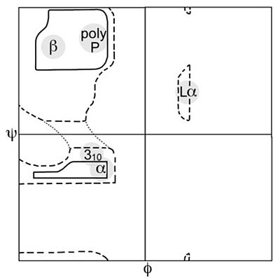 Ramachandran plot