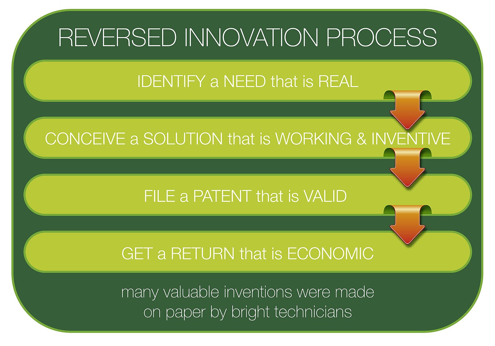 Process innovations. Training Certificates Green.