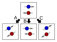 The different types of rotation operators. Top: Two particles, with spin states indicated schematically by the arrows. (A) The operator R, related to J, rotates the entire system. (B) The operator Rspatial, related to L, rotates the particle positions without altering their internal spin states. (C) The operator Rinternal, related to S, rotates the particles' internal spin states without changing their positions.
