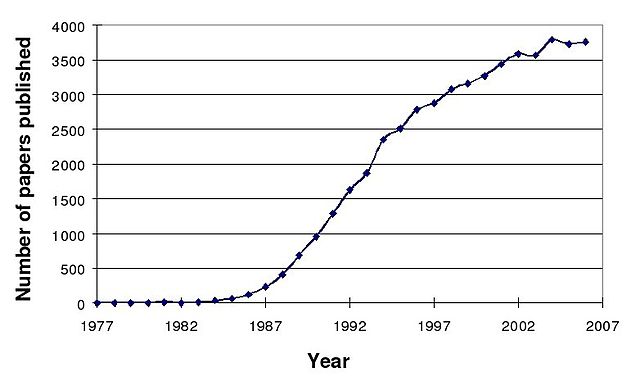 Occurrence of the term "signal transduction" in MEDLINE-indexed papers since 1977