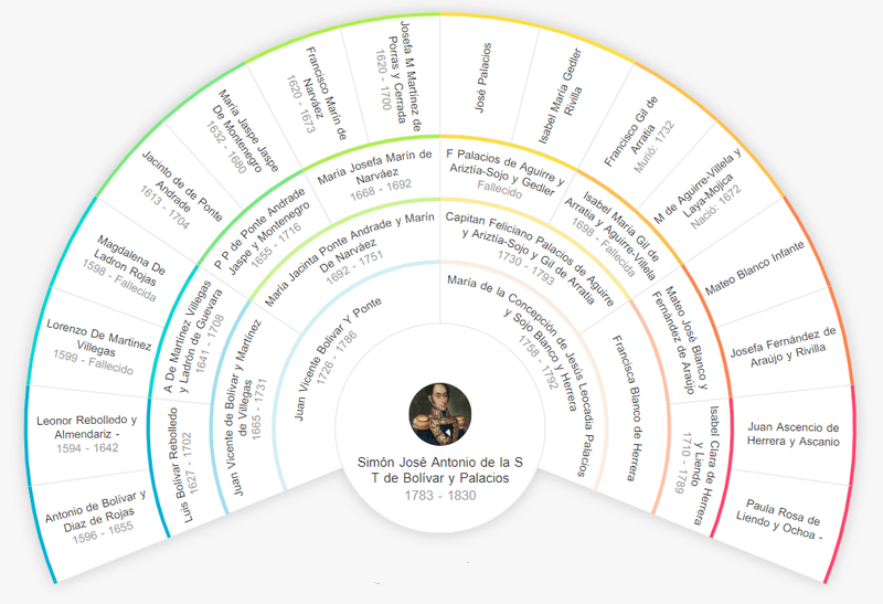 File:Simon Bolivar Family Tree.png