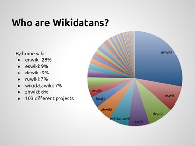 Wikimania 2013: State of Wikidata