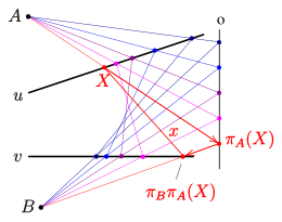 Dual Steiner conic defined by two perspectivities
p
A
,
p
B
{\displaystyle \pi _{A},\pi _{B}} Steiner-conic-dual-ex2.svg