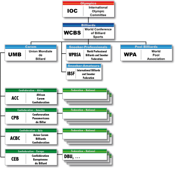 UMB-Organisation structure 2014.svg