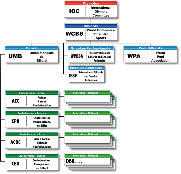 File:UMB-Organisation structure 2014.svg