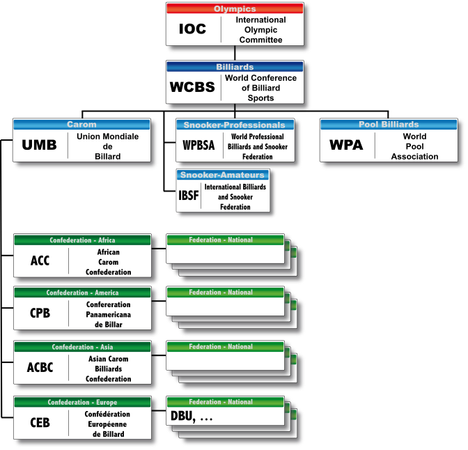 UMB-Organization structure 2014.svg