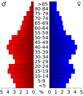 USA Penobscot County, Maine age pyramid.svg