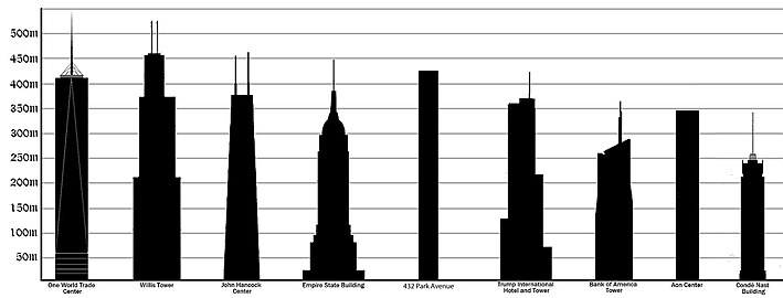 Tallest buildings in the United States by pinnacle height