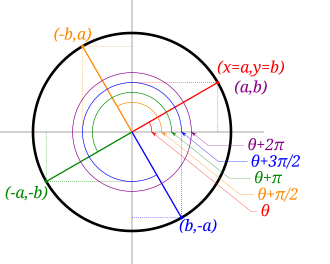 Eenheidscirkel met een geveegde hoek theta uitgezet op coördinaten (a,b).  Als de zwaaihoek wordt verhoogd met een halve pi (90 graden), worden de coördinaten getransformeerd naar (-b,a).  Een andere toename van een halve pi (180 graden totaal) transformeert de coördinaten naar (-a,-b).  Een laatste toename van een halve pi (270 graden totaal) transformeert de coördinaten naar (b,a).