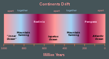 The supercontinent cycle and the Wilson cycle produced the supercontinents Rodinia and Pangaea Wilson-cycle hg.svg