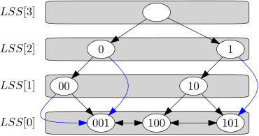 A binary tree with 4 levels. The nodes on each level are: 3: (), 2: (0) and (1), 1: (00) and (10), 0: (001), (100) and (101). The unlabeled node is the root. There are directed edges between the following nodes: ()->(0), ()->(1), (0)->(00), (0)->(001) in blue, (1)->(10), (1)->(101) in blue, (00)->(001) twice, once in blue, (10)->(100), (10)->(101), (001)<->(100), (100)<->(101). The nodes on each level are contained in a box, labeled with LSS(<level>).